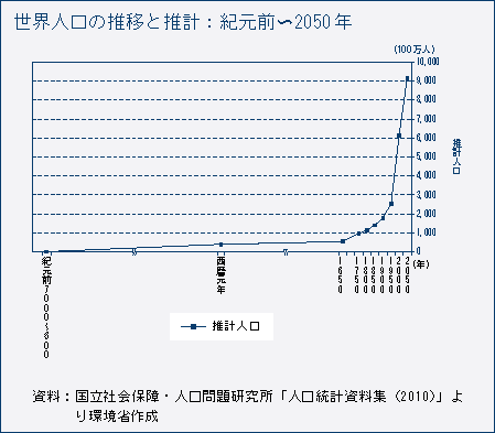 世界人口の推移と推計：紀元前～2050年