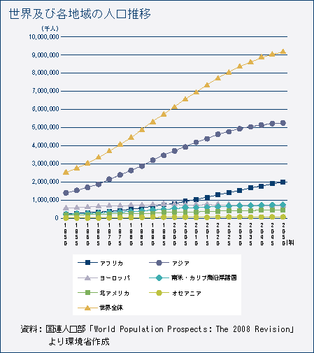 世界及び各地域の人口推移