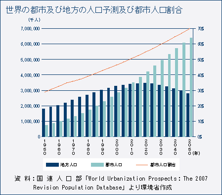 世界の都市及び地方の人口予測及び都市人口割合