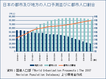 日本の都市及び地方の人口予測並びに都市人口割合