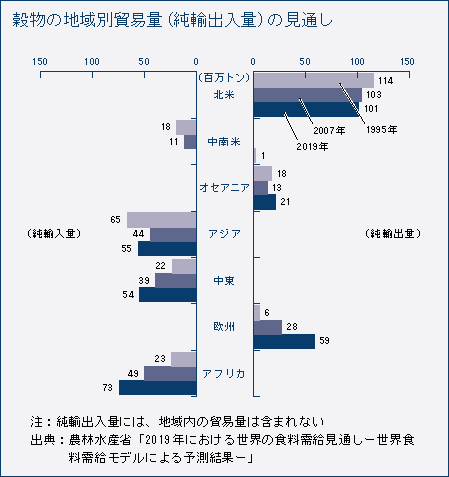 穀物の地域別貿易量（純輸出入量）の見通し