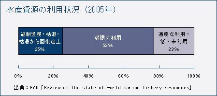 水産資源の利用状況（2005年）