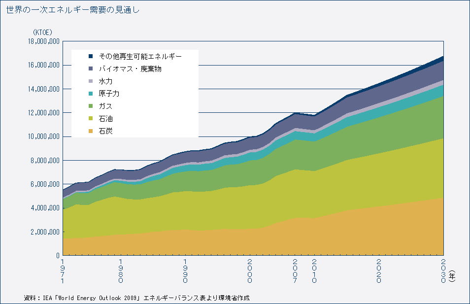 世界の一次エネルギー需要の見通し