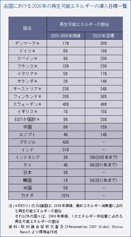 各国における2020年の再生可能エネルギーの導入目標一覧