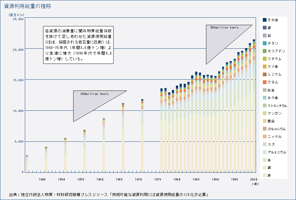 資源利用総量の推移