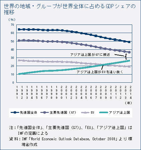 世界の地域・グループが世界全体に占めるGDPシェアの推移