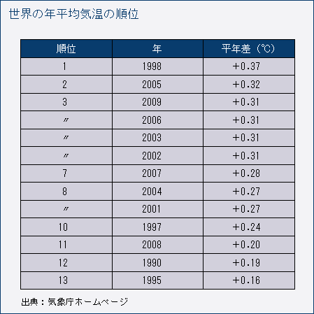 世界の年平均気温の順位