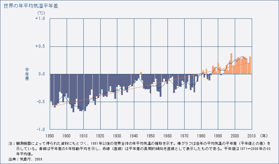 世界の年平均気温平年差