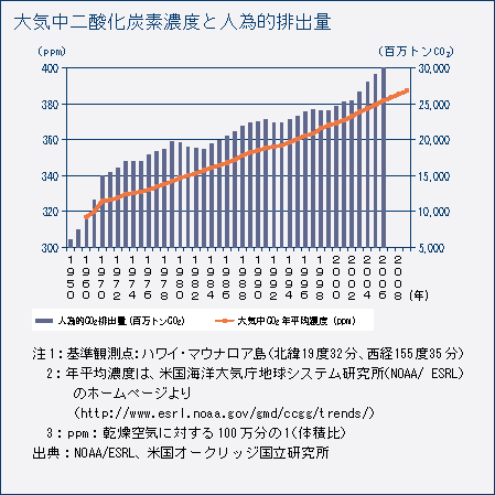 大気中二酸化炭素濃度と人為的排出量