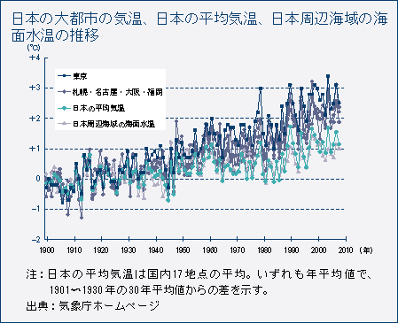 日本の大都市の気温、日本の平均気温、日本周辺海域の海面水温の推移