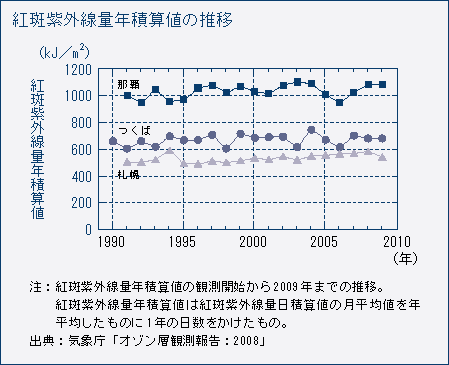 紅斑紫外線量年積算値の推移