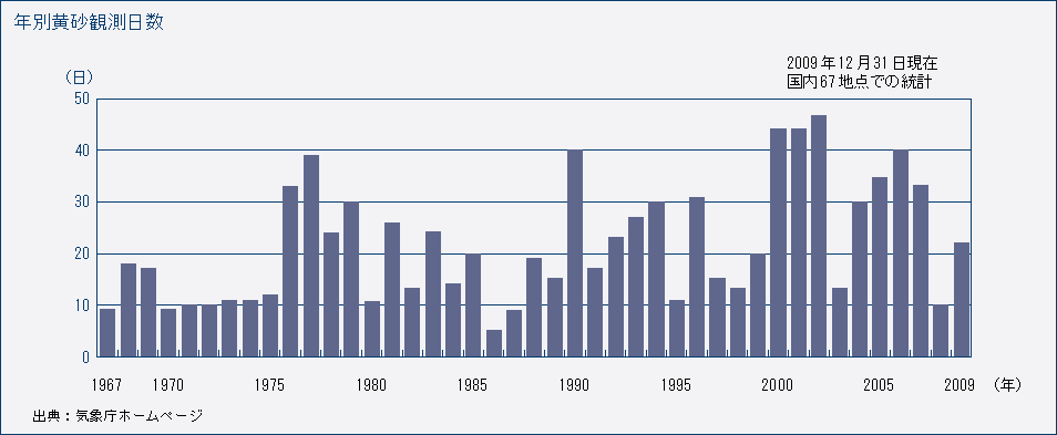 年別黄砂観測日数
