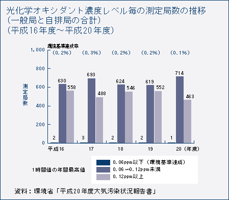 光化学オキシダント濃度レベル毎の測定局数の推移（一般局と自排局の合計）・（平成16年度～平成20年度）