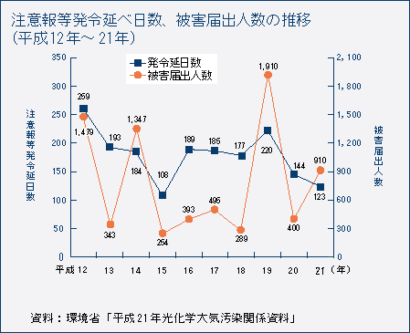 注意報等発令延べ日数、被害届出人数の推移（平成12年～21年）