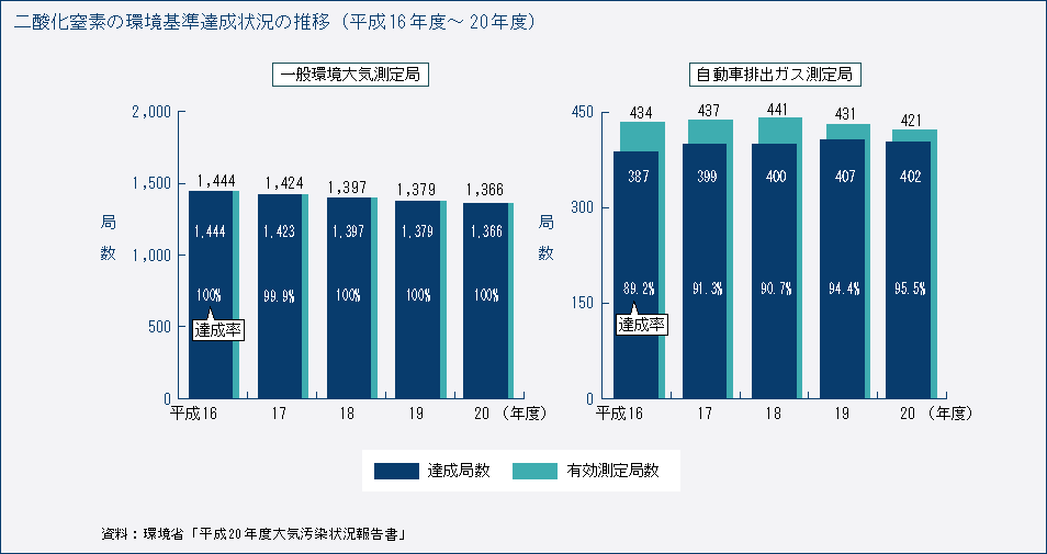 二酸化窒素の環境基準達成状況の推移（平成16年度～20年度）