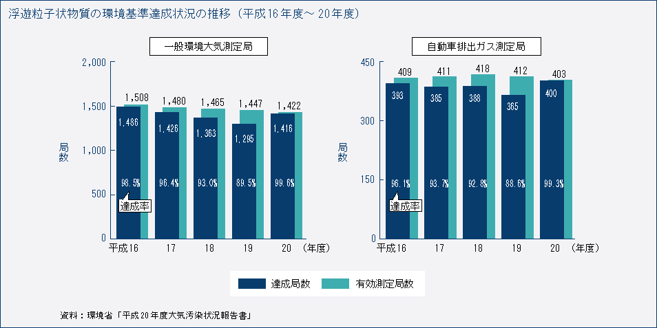 浮遊粒子状物質の環境基準達成状況の推移（平成16年度～20年度）