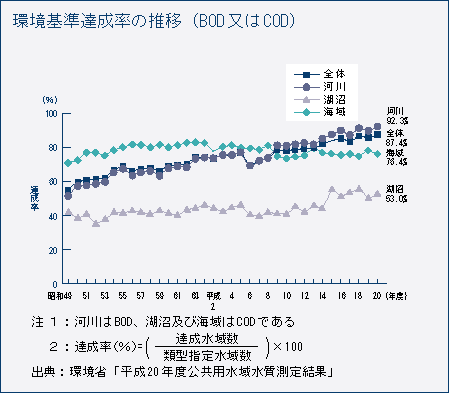 環境基準達成率の推移（BOD又はCOD）