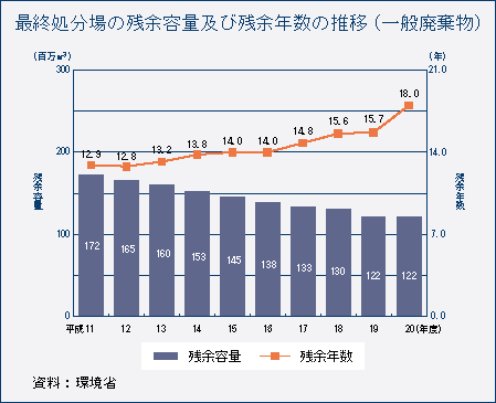 最終処分場の残余容量及び残余年数の推移（一般廃棄物）