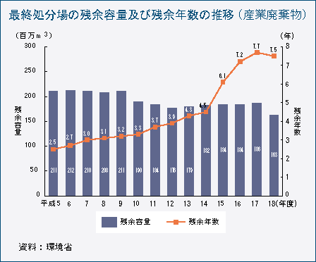 最終処分場の残余容量及び残余年数の推移（産業廃棄物）