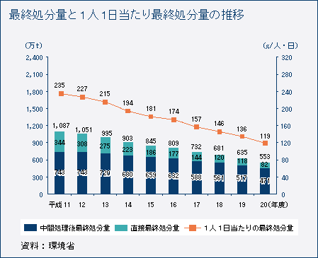 最終処分量と1人1日当たり最終処分量の推移