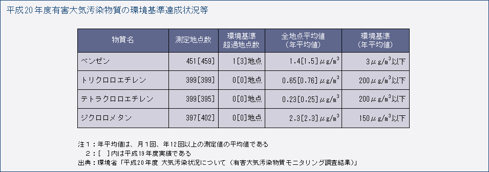 平成20年度有害大気汚染物質の環境基準達成状況等