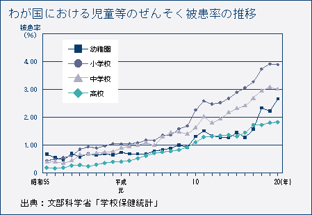 わが国における児童等のぜんそく被患率の推移