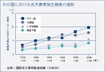 わが国における先天異常発生頻度の推移