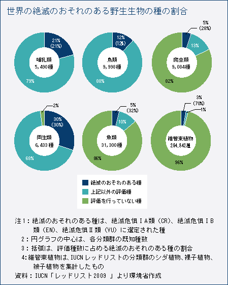 世界の絶滅のおそれのある野生生物の種の割合