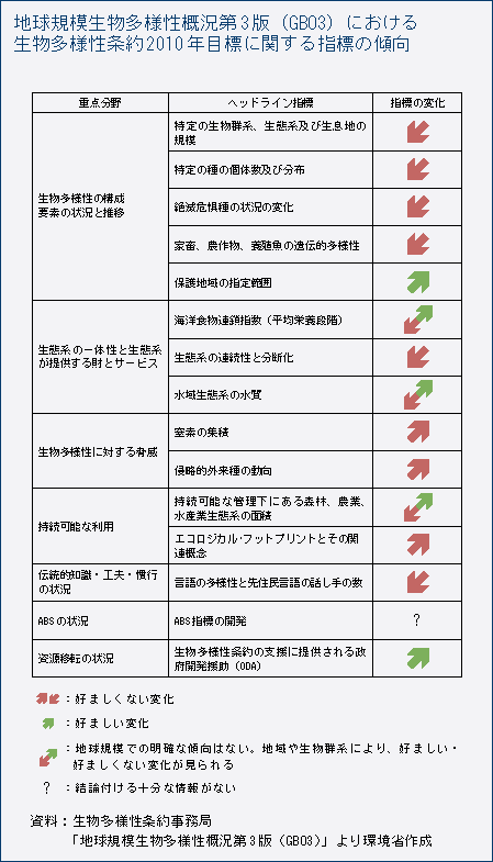 地球規模生物多様性概況第3版（GBO3）における生物多様性条約2010年目標に関する指標の傾向