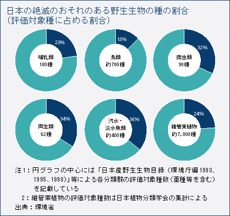 日本の絶滅のおそれのある野生生物の種の割合（評価対象種に占める割合）