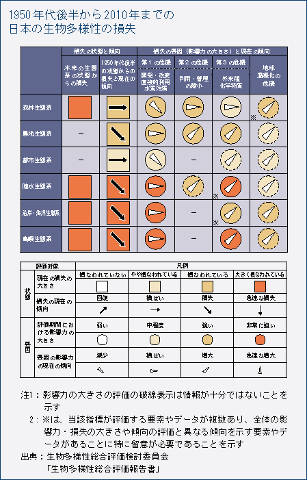 1950年代後半から2010年までの日本の生物多様性の損失