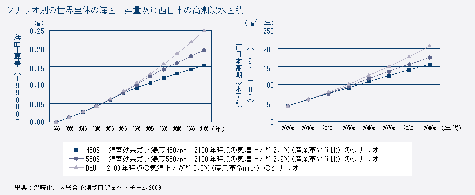 シナリオ別の世界全体の海面上昇量及び西日本の高潮浸水面積