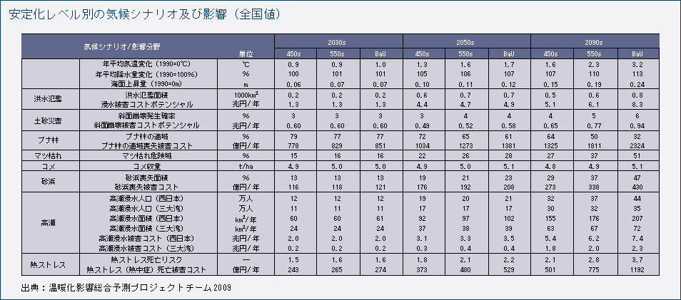 安定化レベル別の気候シナリオ及び影響（全国値）