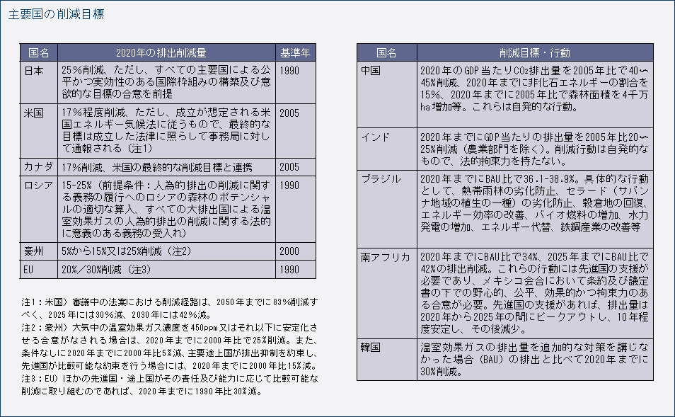 主要国の削減目標