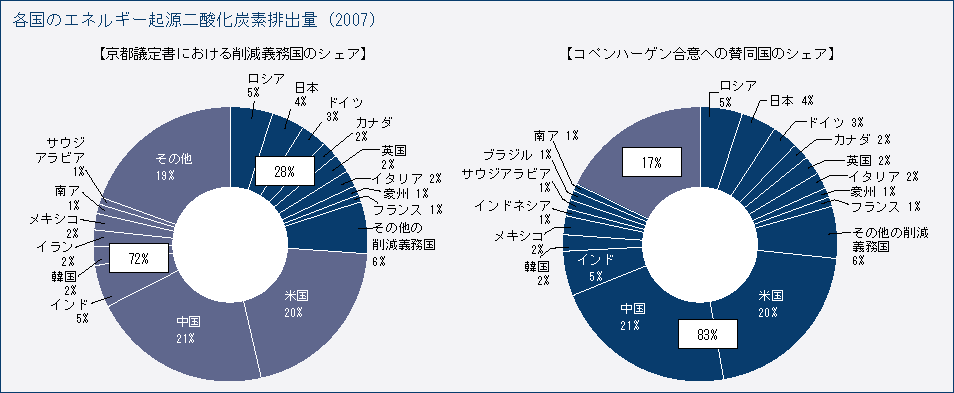 各国のエネルギー起源二酸化炭素排出量（2007）