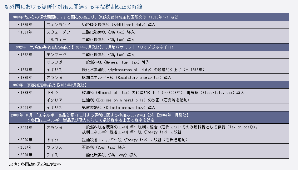 諸外国における温暖化対策に関連する主な税制改正の経緯