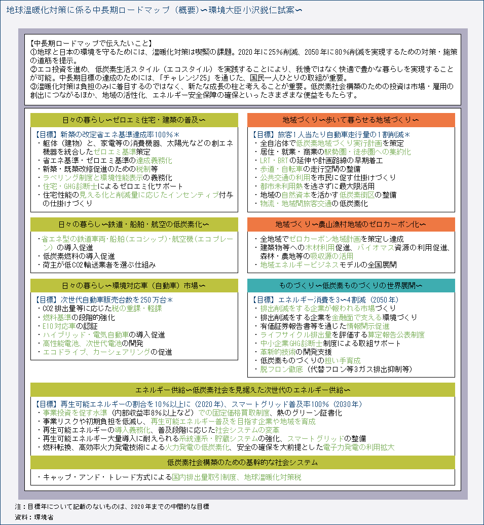 地球温暖化対策に係る中長期ロードマップ（概要）～環境大臣小沢鋭仁試案～