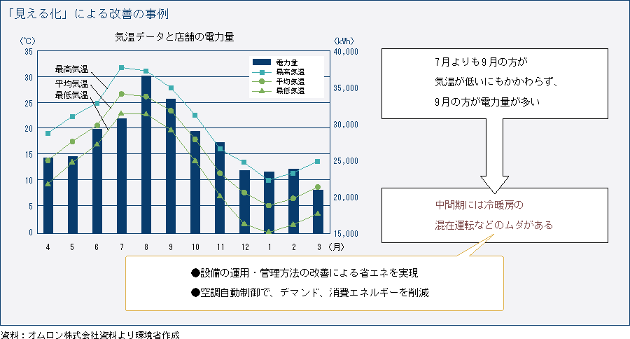 「見える化」による改善の事例