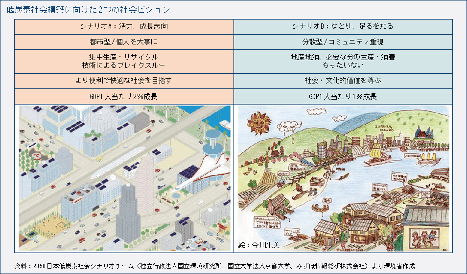 低炭素社会構築に向けた2つの社会ビジョン