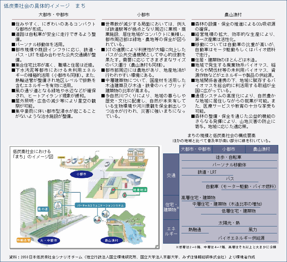 低炭素社会の具体的イメージ　まち