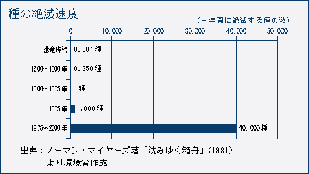 種の絶滅速度