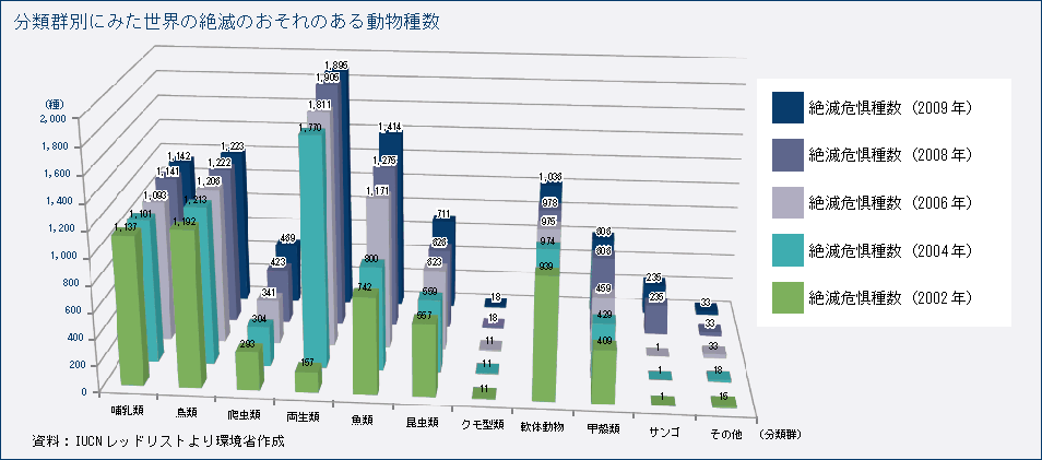 分類群別にみた世界の絶滅のおそれのある動物種数