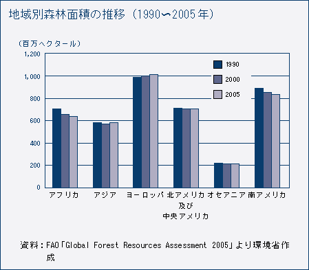 地域別森林面積の推移（1990～2005年）