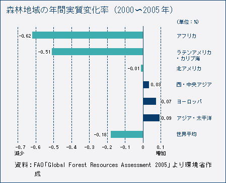 森林地域の年間実質変化率（2000～2005年）