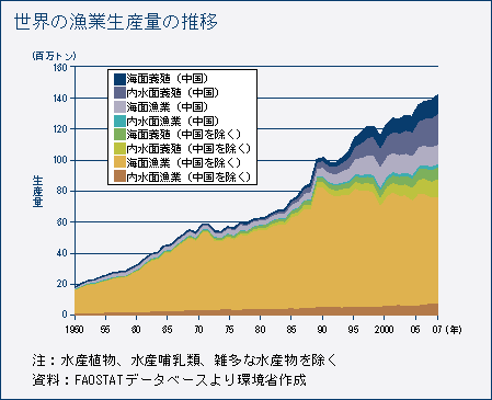 世界の漁業生産量の推移