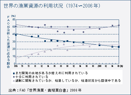 世界の漁業資源の利用状況（1974～2006年）