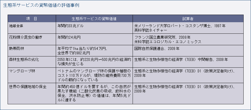 生態系サービスの貨幣価値の評価事例