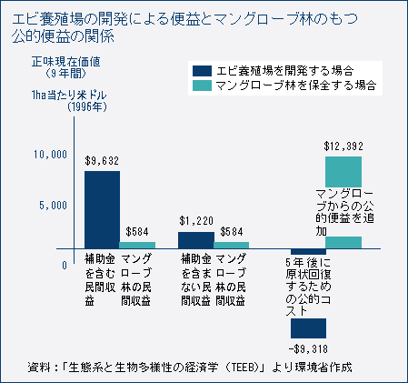 エビ養殖場の開発による便益とマングローブ林のもつ公的便益の関係