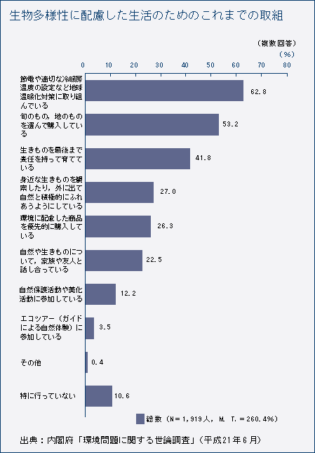 生物多様性に配慮した生活のためのこれまでの取組