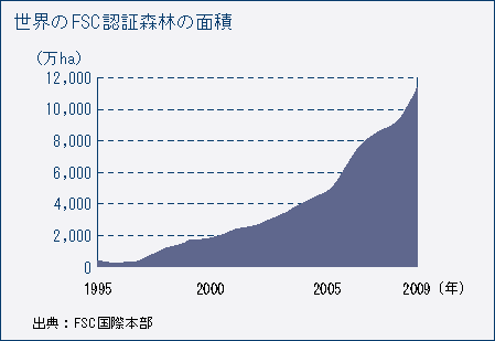 世界のFSC認証森林の面積